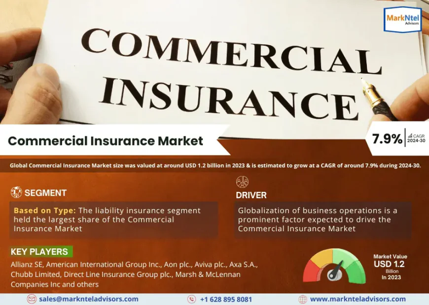Commercial Insurance Market Trends: Growth, Share, Value, Size, and Analysis By 2030