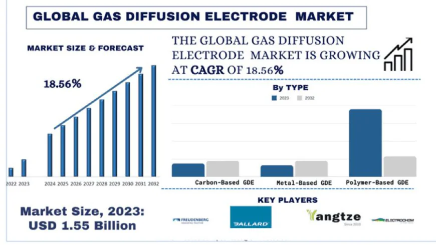 Gas Diffusion Electrode Market Share & Trends Analysis, 2032 | UnivDatos