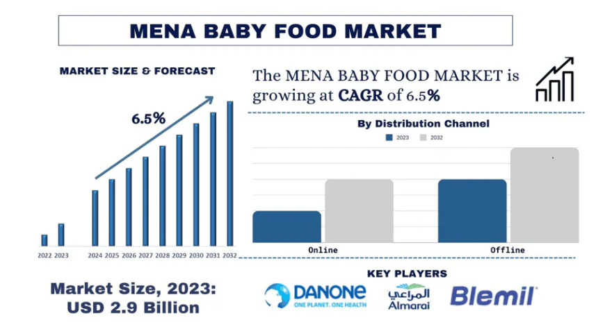 MENA Baby Food Market Share & Trends Analysis, 2032 | UnivDatos