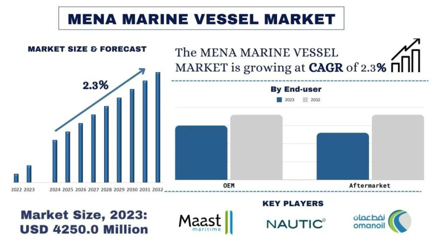 MENA Marine Vessel Market Share & Trends Analysis, 2032 | UnivDatos