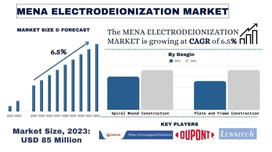 MENA Electrodeionization Market Share & Trends Analysis, 2032 | UnivDatos