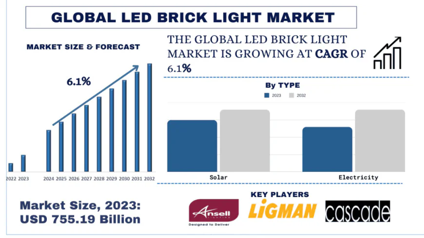 LED Brick Light Market Share & Trends Analysis, 2032 | UnivDatos