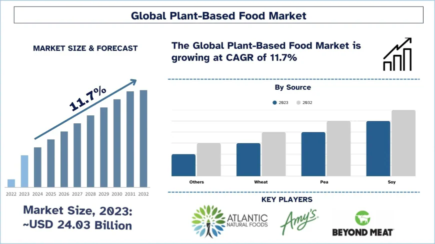 Plant-Based Food Market Share & Trends Analysis, 2032 | UnivDatos