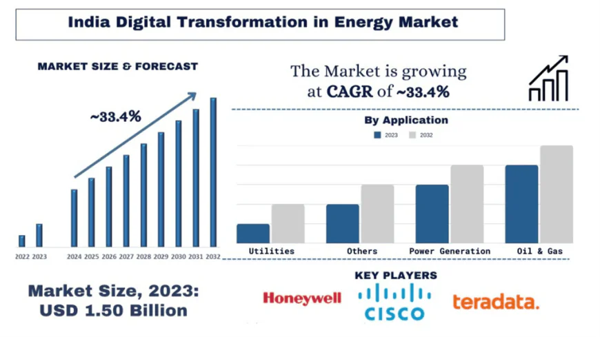 India Digital Transformation in Energy Market Share & Trends Analysis, 2032 | UnivDatos