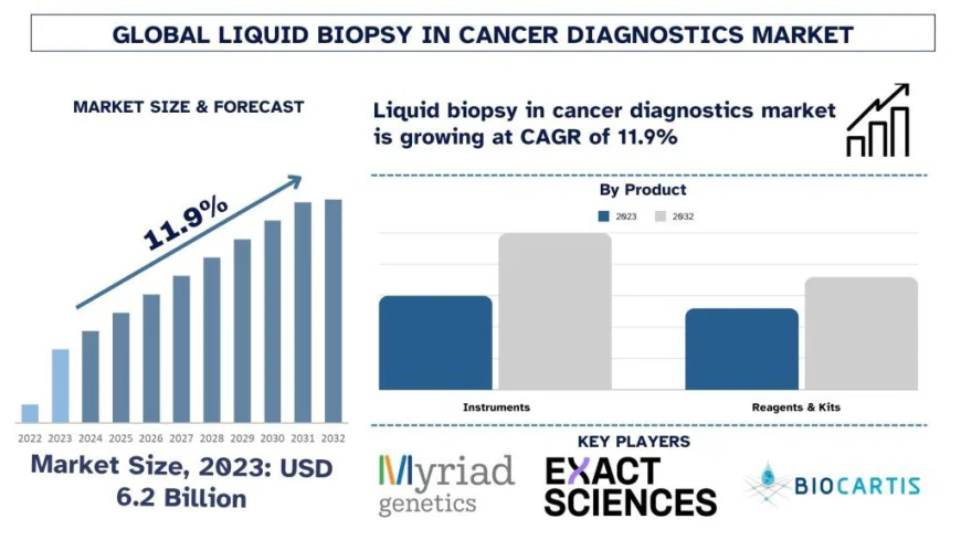 Liquid Biopsy in Cancer Diagnostic Market Share & Trends Analysis, 2032 | UnivDatos