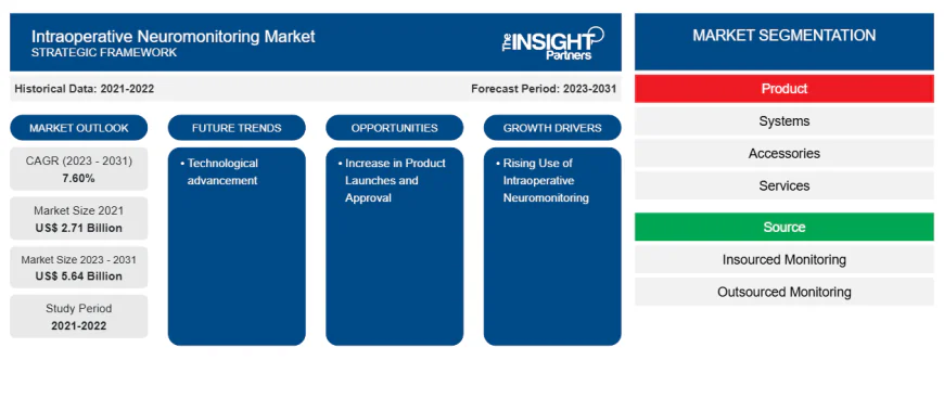 Intraoperative Neuromonitoring Market Share and Size Report: Emerging Opportunities Through 2031