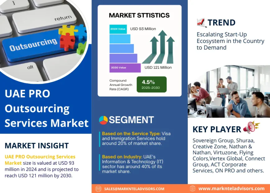UAE PRO Outsourcing Services Market Future Business Opportunities 2025-2030 | MarkNtel