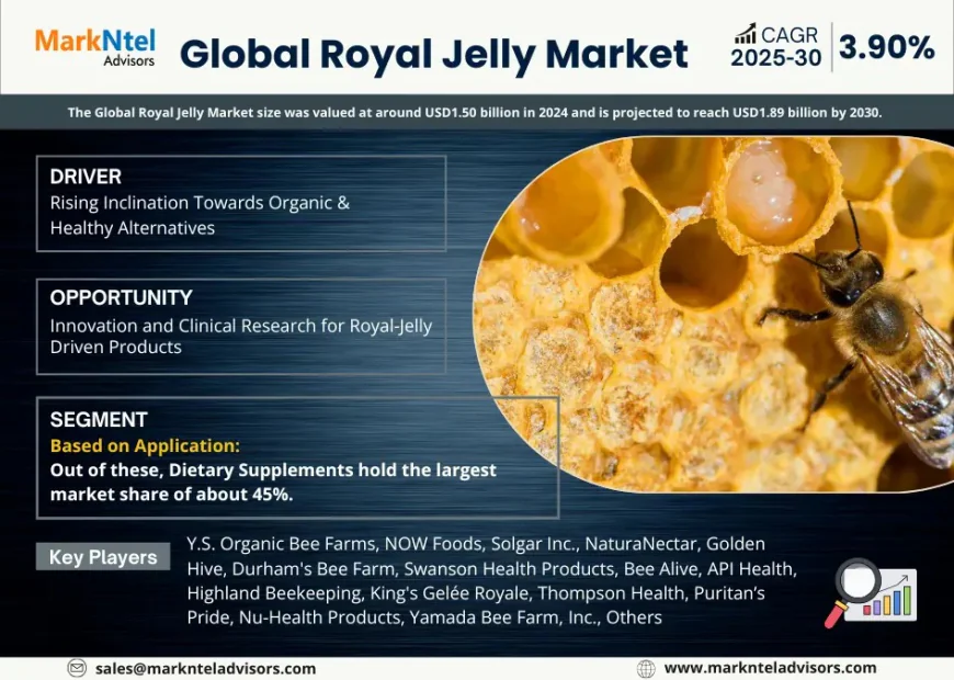 Royal Jelly Market Outlook 2030, 3.90% CAGR Expected
