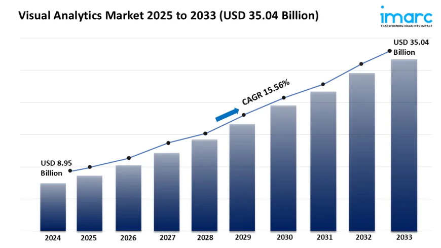 Visual Analytics Market Report 2025 | Size, Share & Demand Forecast by 2033