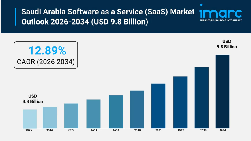 Saudi Arabia Software as a Service (SaaS) Market Size, Outlook and Report 2026-2034
