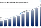 Solid-State Laser Market Size, Share and Trends Forecast 2025-2033