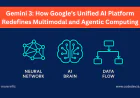 Gemini 3: How Google’s Unified AI Platform Redefines Multimodal and Agentic Computing