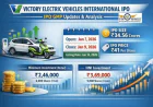 Victory Electric Vehicles International IPO GMP: Today's Trend, Price, Dates & In-Depth Review
