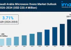Saudi Arabia Microwave Ovens Market Growth Metrics, Size Trends and Research Report 2026-2034