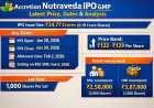 Accretion Nutraveda IPO GMP: Latest Price, Dates & Analysis