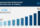 Agricultural Films Market Trends, Growth, and Demand Forecast 2025-2033
