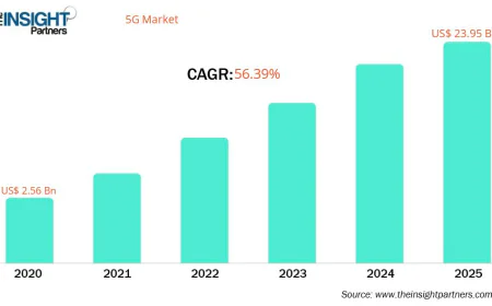5G Market Growth Accelerates with Rising Investments in Advanced Network Infrastructure
