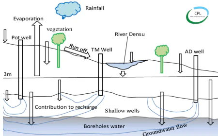 Ground Water Recharge System: A Practical Solution to Water Scarcity