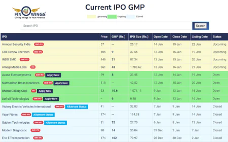 IPO GMP | Live IPO GMP | GMP of IPO | Current & Upcoming IPO GMP – Finowings