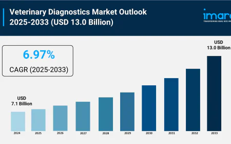 Veterinary Diagnostics Market Size, Share and Trends 2025-2033