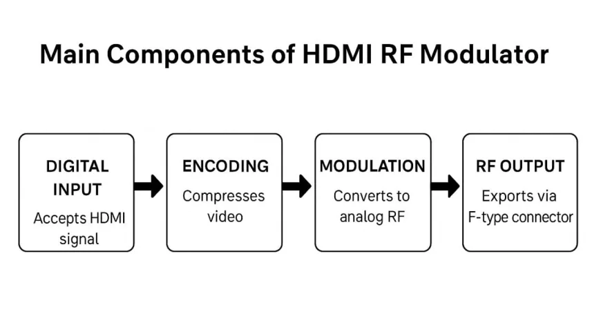 High-Performance HDMI Modulators for Professional AV Applications