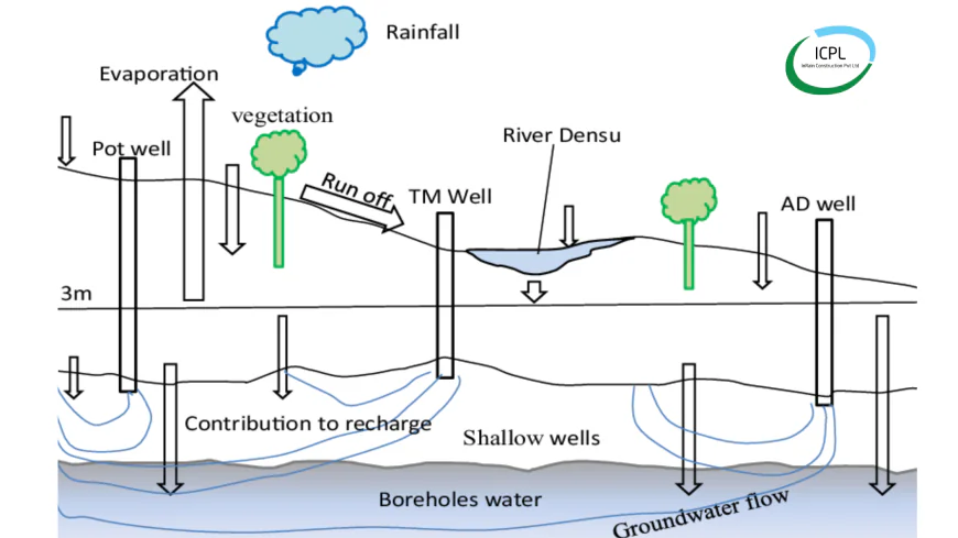 Ground Water Recharge System: A Practical Solution to Water Scarcity