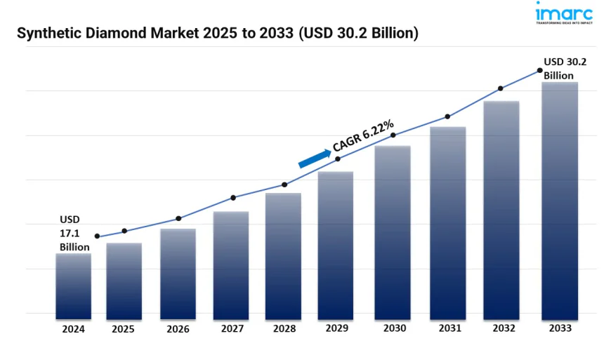 Synthetic Diamond Market Size, Share and Trends Forecast 2025-2033