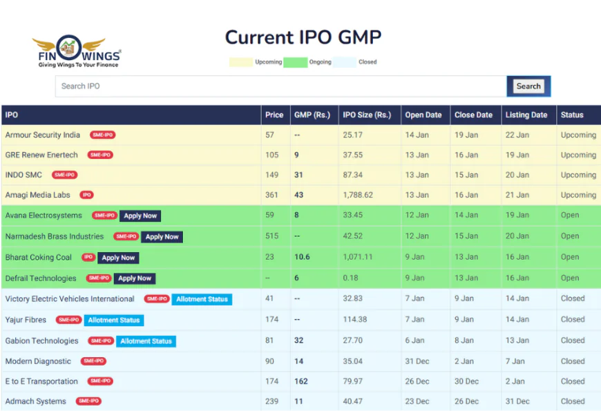 IPO GMP | Live IPO GMP | GMP of IPO | Current & Upcoming IPO GMP – Finowings