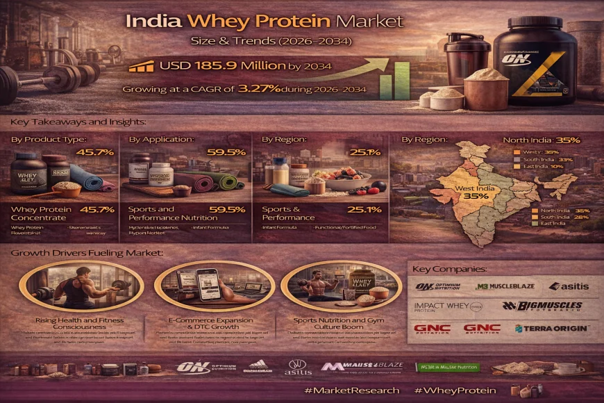 India Whey Protein Market 2026: Growth, Trends and Forecast 2034 | Get Free Sample Report