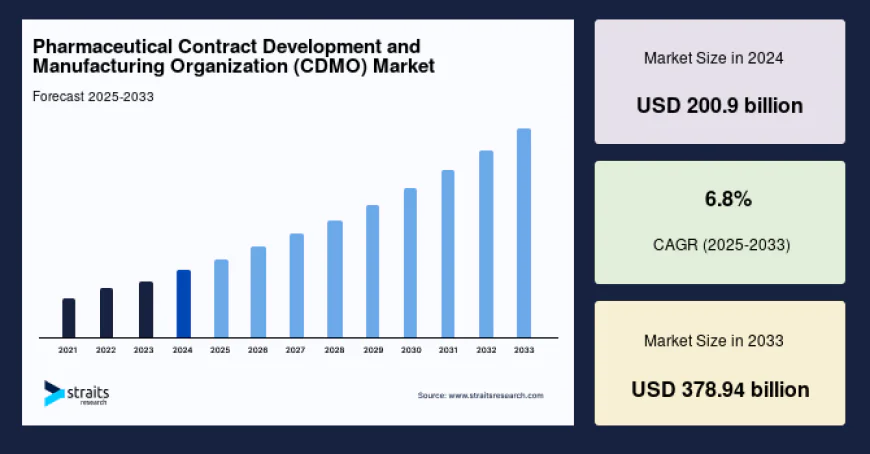 Pharmaceutical Contract Development and Manufacturing Organization (CDMO) Market Regional Analysis and Forecast 2025–2033