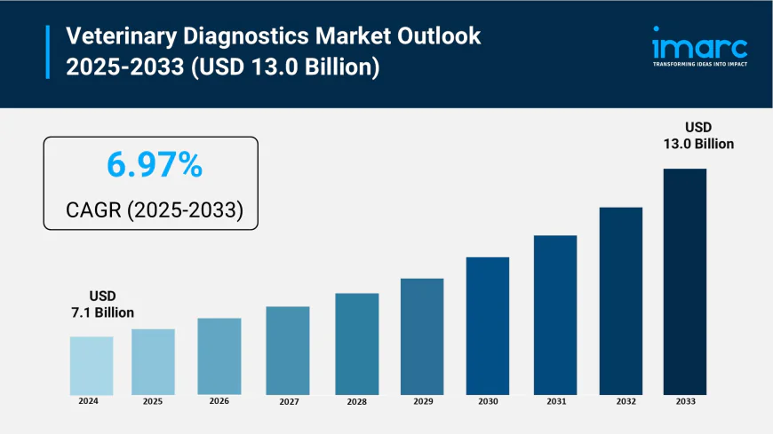Veterinary Diagnostics Market Size, Share and Trends 2025-2033