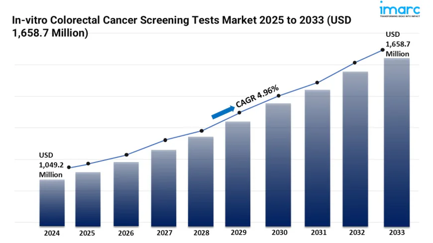 In-vitro Colorectal Cancer Screening Tests Market Size and Trends 2025-2033