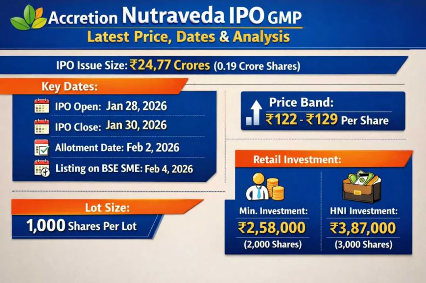 Accretion Nutraveda IPO GMP: Latest Price, Dates & Analysis