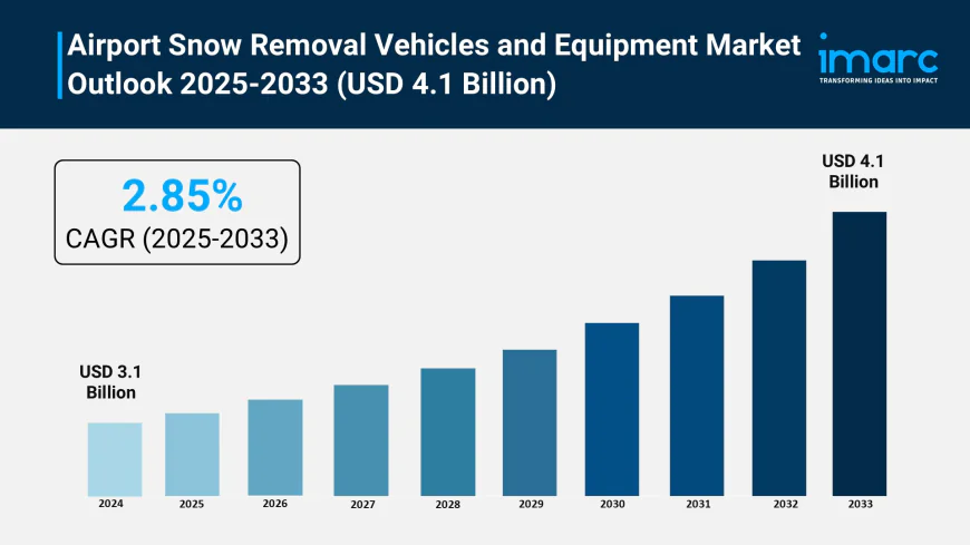 Airport Snow Removal Vehicles and Equipment Market Growth, and Forecast by 2033