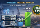 Wireless Testing Market Poised for Rapid Growth, Expected to Hit $33.4 Billion by 2031