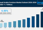 Saudi Arabia Furniture Market Consumer Lifestyle Trends and Growth Report 2026-2034