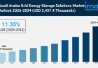 Saudi Arabia Grid Energy Storage Solutions Market Size, Power Trends and Outlook 2026-2034