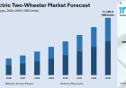 India Electric Two-wheeler Market Outlook, Trends & Industry Demand by 2033