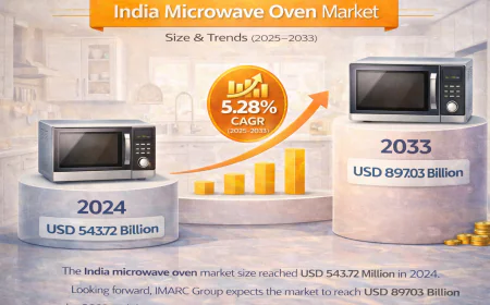 India Microwave Oven Market Research Report | Size, Share, Growth, Distribution Channels & Forecast 2025–2033