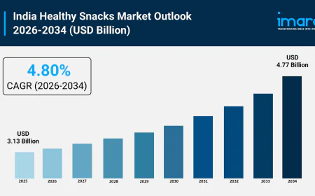 Healthy Snacks Market in India, Analysis, Outlook and Forecast 2026-2034 | Get Sample Report