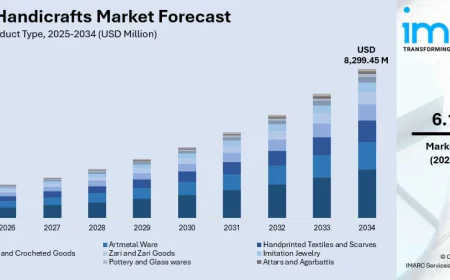 Handicraft Market Size in India, Share, Growth and Trends 2026-2034 | Get Sample Report