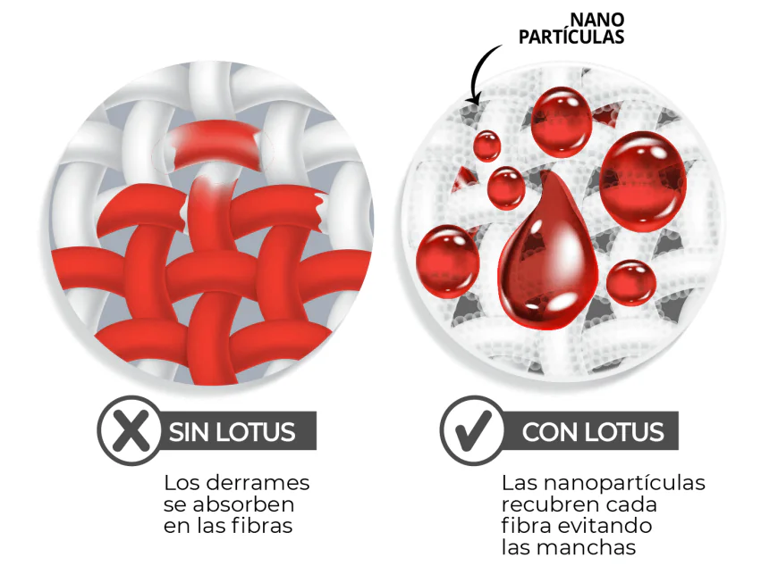 Impermeabilizante para muebles de tela | Protección Total