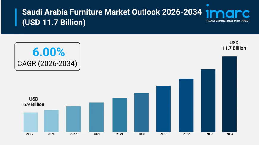 Saudi Arabia Furniture Market Consumer Lifestyle Trends and Growth Report 2026-2034