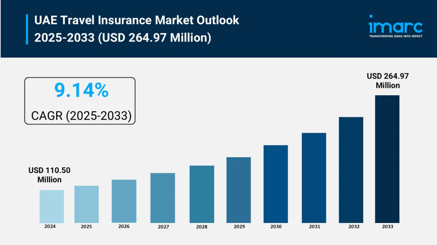 UAE Travel Insurance Market Report, Share & Analysis 2025-2033