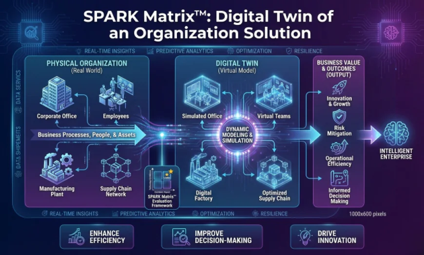 Inside the Digital Twin of an Organization Market: Trends and Insights