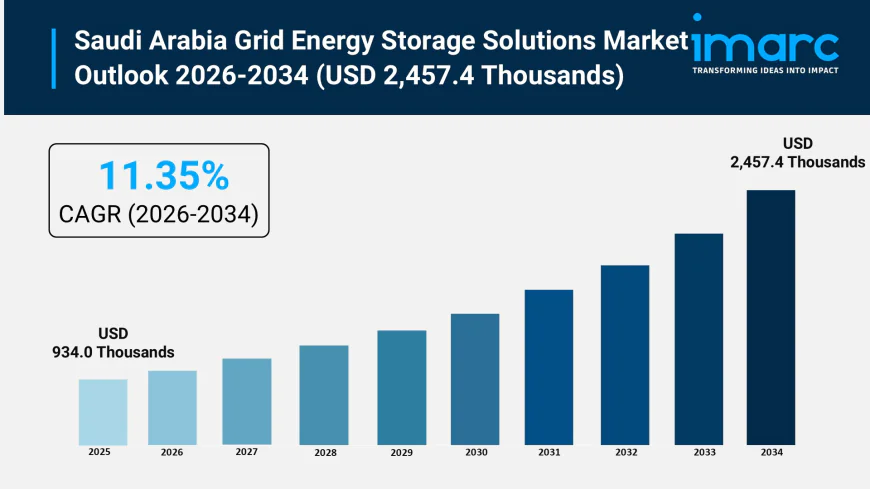 Saudi Arabia Grid Energy Storage Solutions Market Size, Power Trends and Outlook 2026-2034