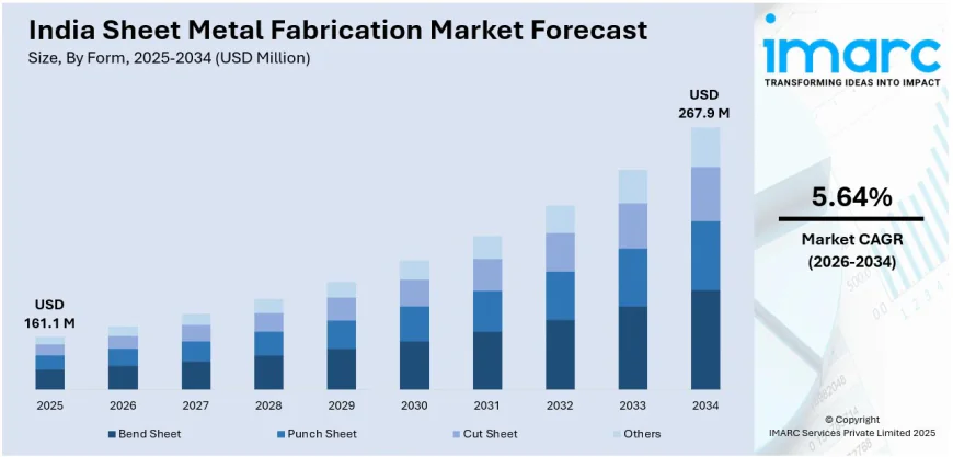India Sheet Metal Fabrication Market Trends, Growth, and Forecast 2026-2034