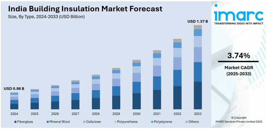 India Building Insulation Market Trends and Report by 2033 | Get a Free Sample Report