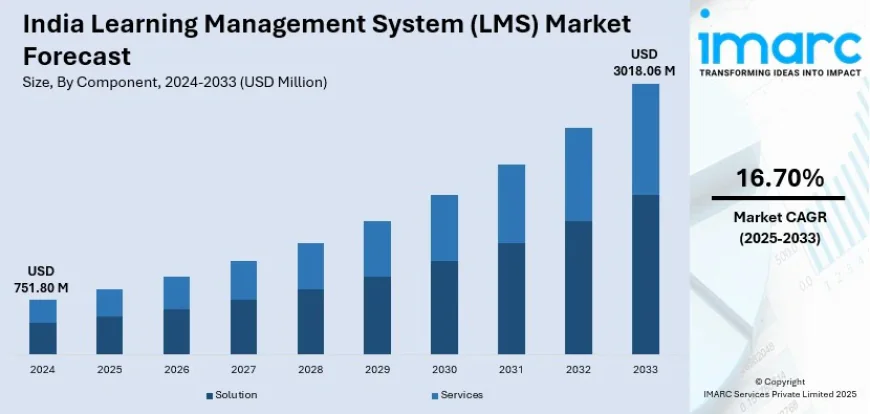 India Learning Management System (Lms) Market Analysis and Report by 2033 | Get a Free Sample Report