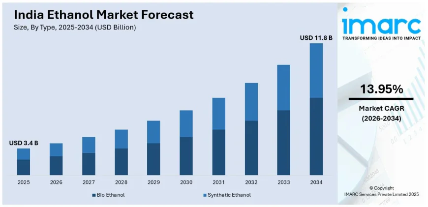 India Ethanol Market Outlook, Growth & Demand Forecast 2026-2034